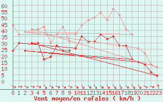 Courbe de la force du vent pour Marignane (13)