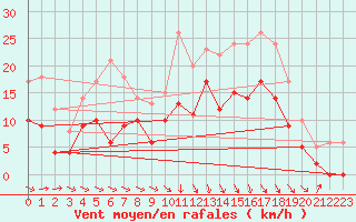 Courbe de la force du vent pour Pontoise - Cormeilles (95)