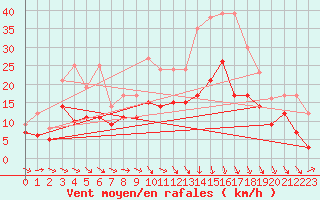 Courbe de la force du vent pour Rennes (35)