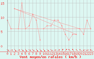 Courbe de la force du vent pour Prestwick Rnas