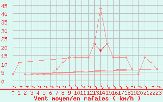 Courbe de la force du vent pour Sremska Mitrovica