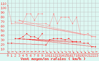 Courbe de la force du vent pour Zugspitze