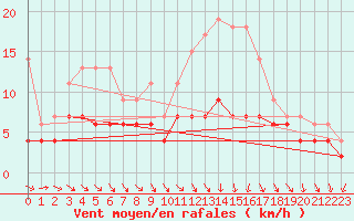 Courbe de la force du vent pour Trappes (78)