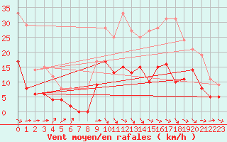 Courbe de la force du vent pour Montauban (82)