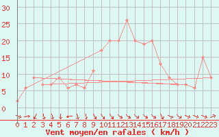 Courbe de la force du vent pour Biskra