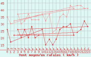 Courbe de la force du vent pour La Dle (Sw)