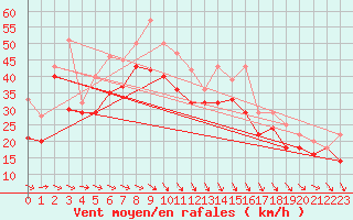 Courbe de la force du vent pour Greifswalder Oie