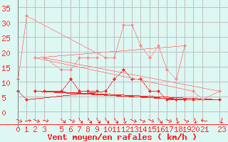 Courbe de la force du vent pour Buzenol (Be)