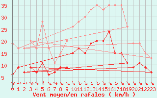 Courbe de la force du vent pour Montauban (82)