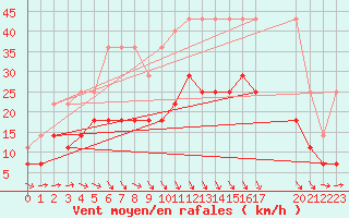 Courbe de la force du vent pour Beitem (Be)