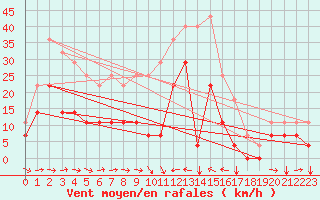 Courbe de la force du vent pour Envalira (And)