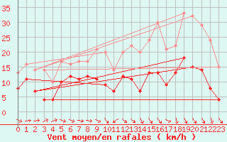 Courbe de la force du vent pour Rennes (35)