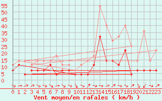 Courbe de la force du vent pour Veggli Ii