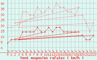 Courbe de la force du vent pour Arjeplog