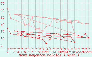 Courbe de la force du vent pour Tanus (81)