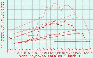 Courbe de la force du vent pour Perpignan (66)