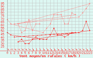 Courbe de la force du vent pour Leiser Berge