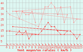 Courbe de la force du vent pour Charleroi (Be)