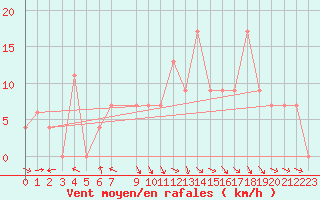 Courbe de la force du vent pour Meknes