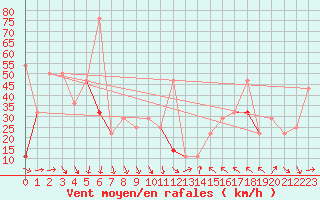 Courbe de la force du vent pour Loppa