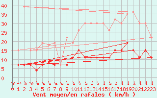 Courbe de la force du vent pour Trappes (78)
