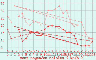 Courbe de la force du vent pour Roissy (95)