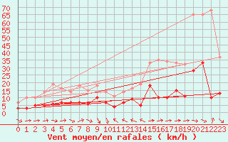 Courbe de la force du vent pour Laragne Montglin (05)