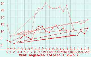 Courbe de la force du vent pour Schauenburg-Elgershausen