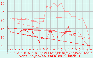 Courbe de la force du vent pour Stuttgart / Schnarrenberg