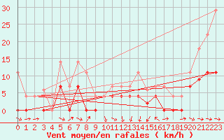 Courbe de la force du vent pour Oliva