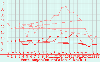 Courbe de la force du vent pour Tarancon