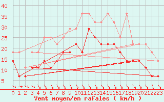 Courbe de la force du vent pour Wilhelminadorp Aws