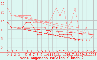 Courbe de la force du vent pour Freudenstadt