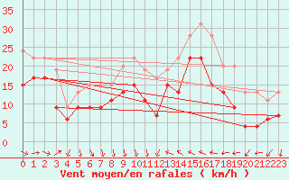 Courbe de la force du vent pour Leucate (11)