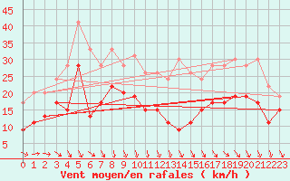 Courbe de la force du vent pour Beauvais (60)