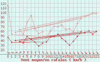 Courbe de la force du vent pour Mont-Aigoual (30)