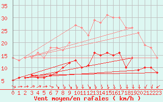 Courbe de la force du vent pour Essen