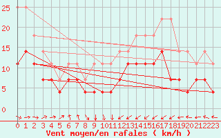 Courbe de la force du vent pour Cabo Busto