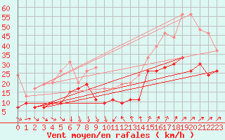 Courbe de la force du vent pour Cap Camarat (83)