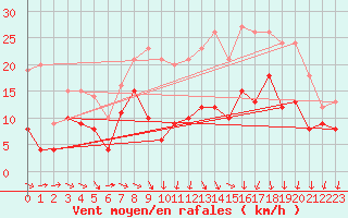 Courbe de la force du vent pour Paray-le-Monial - St-Yan (71)