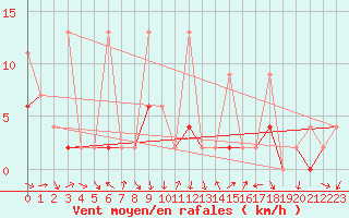 Courbe de la force du vent pour Bursa