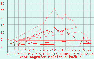 Courbe de la force du vent pour Hameln