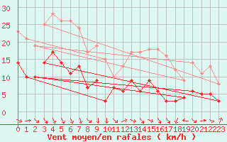 Courbe de la force du vent pour Ploudalmezeau (29)