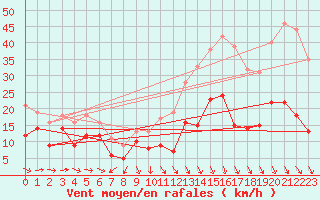 Courbe de la force du vent pour Nmes - Garons (30)