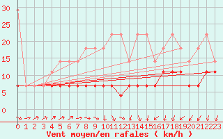 Courbe de la force du vent pour Aix-la-Chapelle (All)