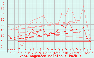 Courbe de la force du vent pour Dole-Tavaux (39)