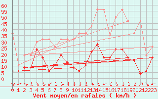 Courbe de la force du vent pour Eggishorn