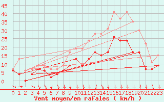 Courbe de la force du vent pour Lyon - Saint-Exupry (69)