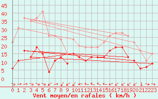 Courbe de la force du vent pour Solenzara - Base arienne (2B)