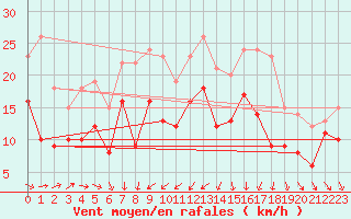 Courbe de la force du vent pour Port-en-Bessin (14)